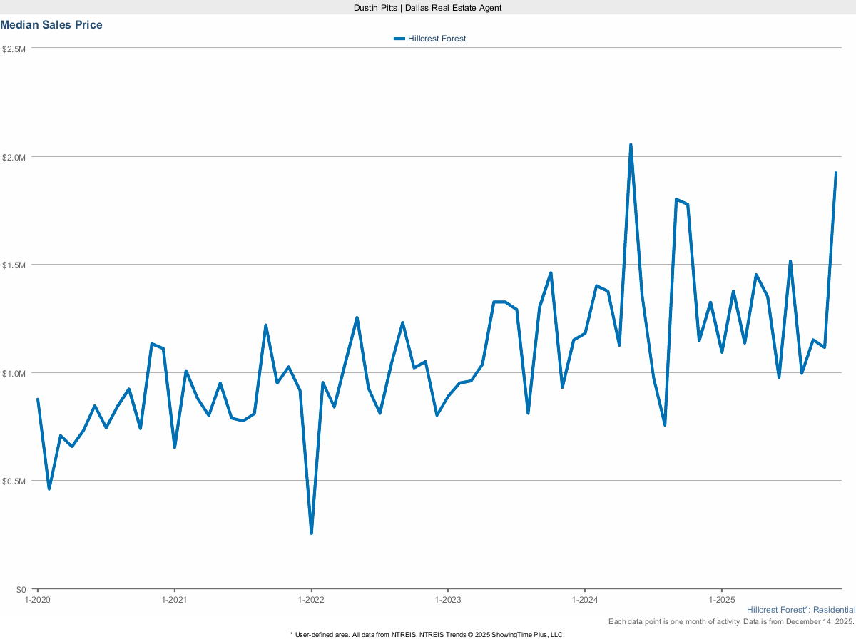 Hillcrest Forest Median Sales Price – Market Trends for March 2025