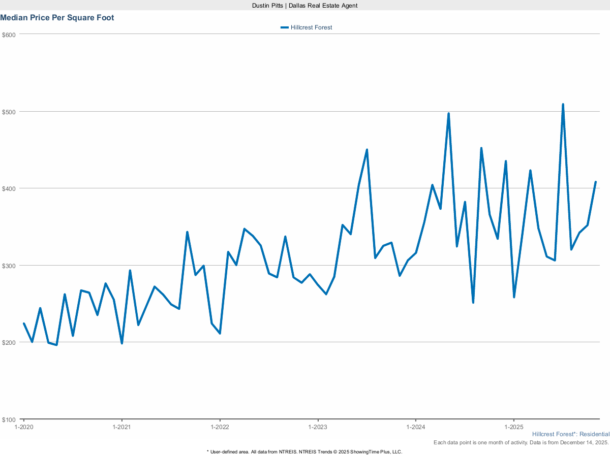 Price Per Square Foot in Hillcrest Forest – March 2025 Market Report