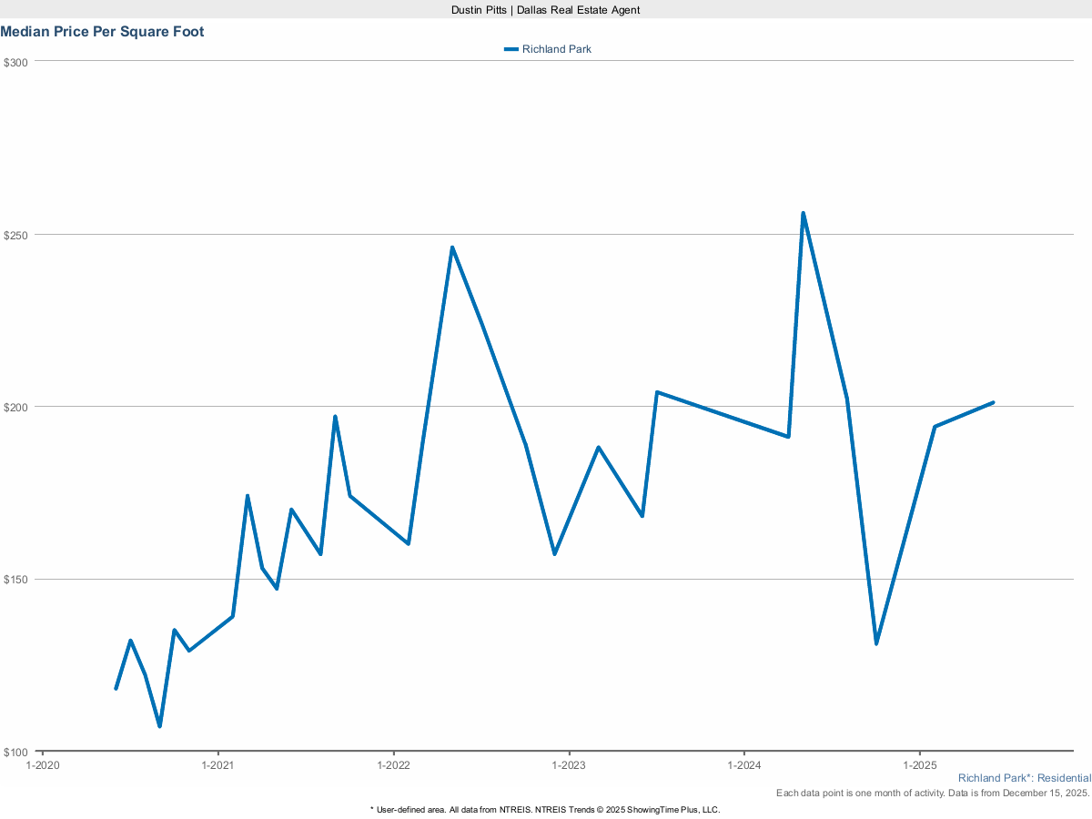 Price Per Square Foot in Richland Park – March 2025 Market Report