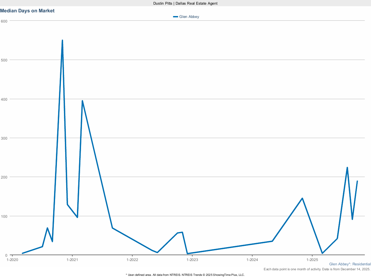 Average Days on Market for Homes in Glen Abbey – March 2025 Real Estate Stats