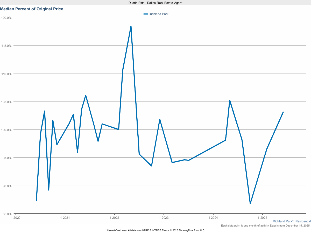 Richland Park Homes Selling Price vs. Original List – March 2025 Market Trends