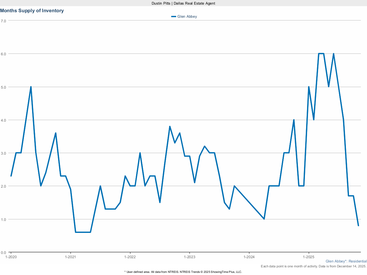 Housing Inventory – Months Supply in Glen Abbey – March 2025