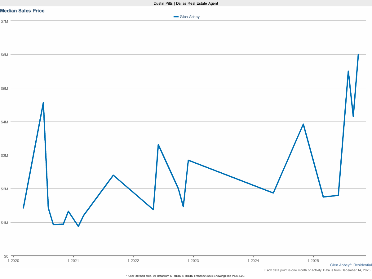 Glen Abbey Median Sales Price – Market Trends for March 2025