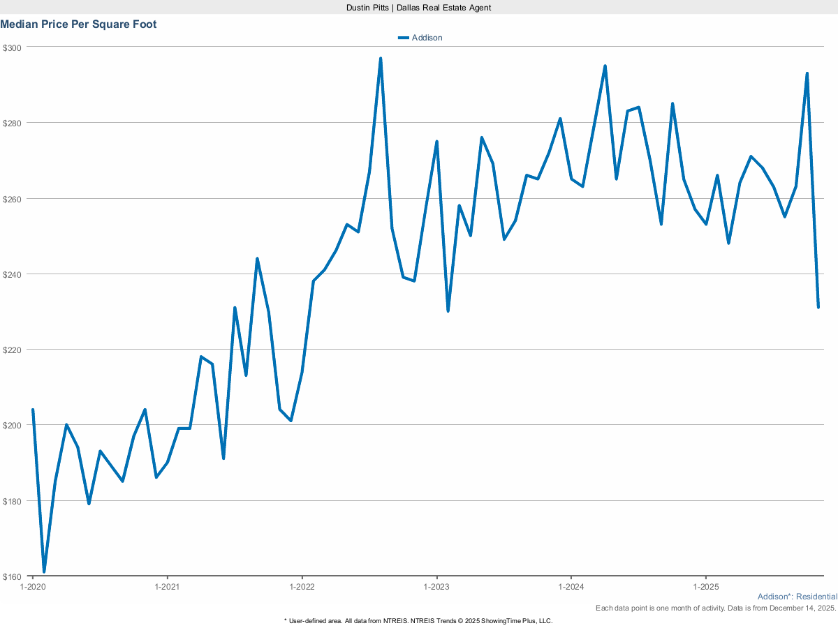 Price Per Square Foot in Addison – March 2025 Market Report