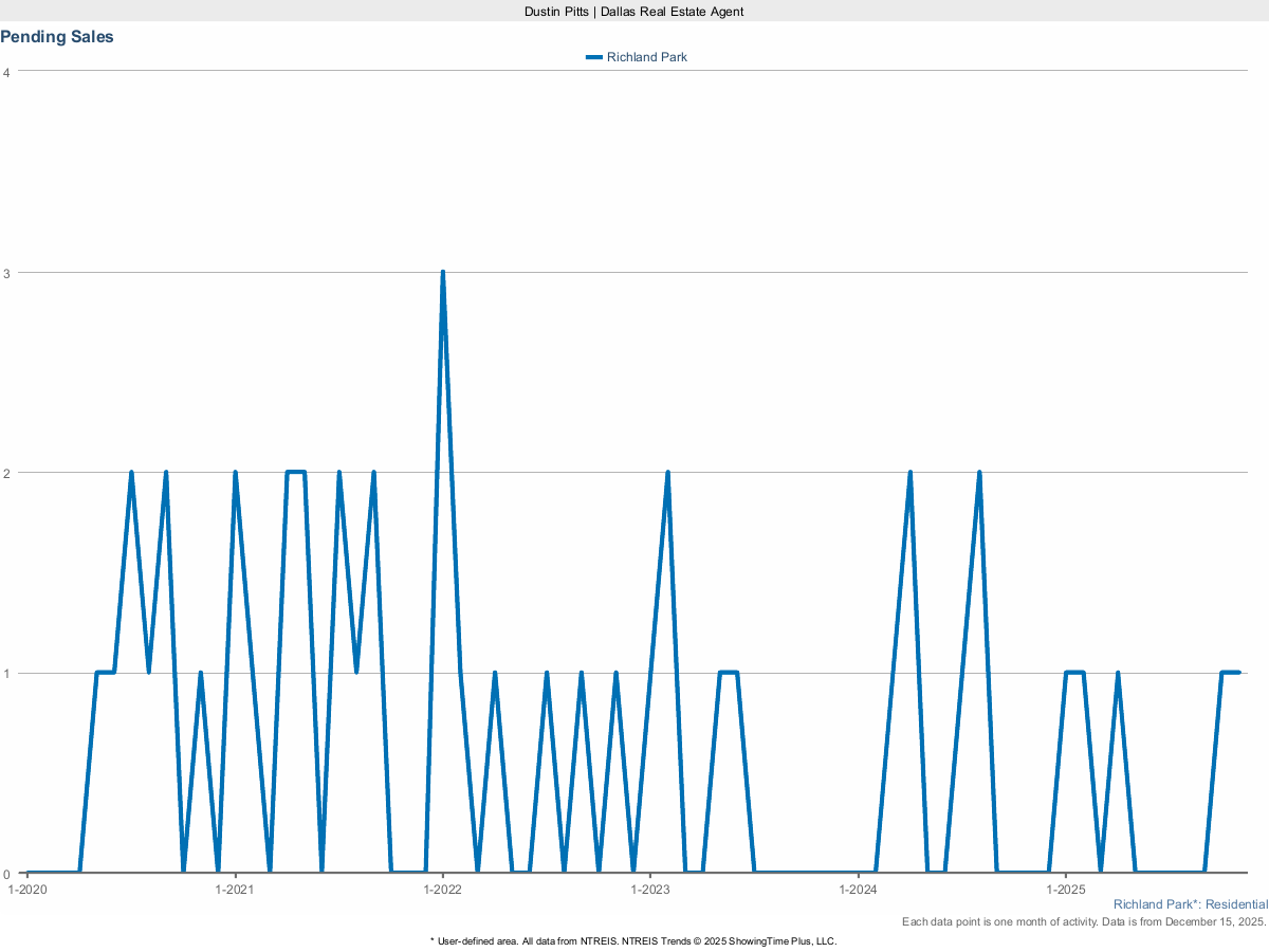 Pending Home Sales in Richland Park – March 2025 Market Activity