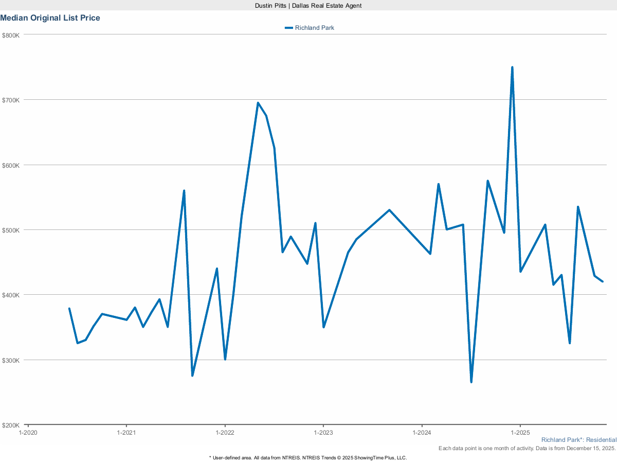 Richland Park Original List Price – March 2025 Real Estate Snapshot