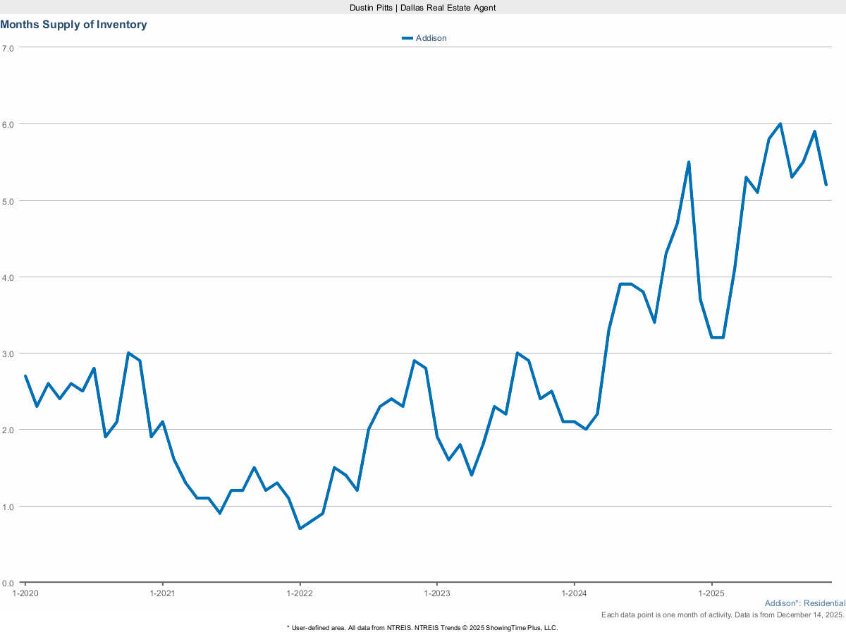Housing Inventory – Months Supply in Addison – March 2025