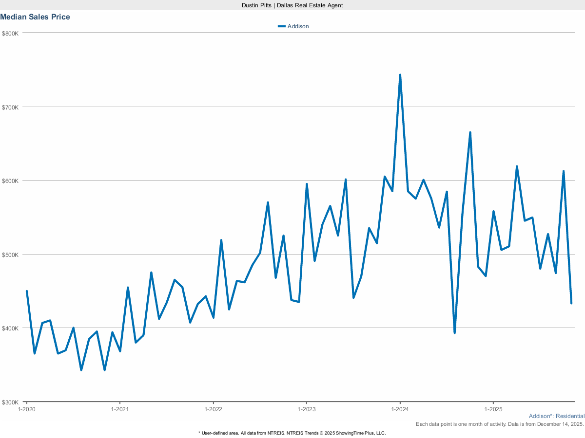 Addison Median Sales Price – Market Trends for March 2025