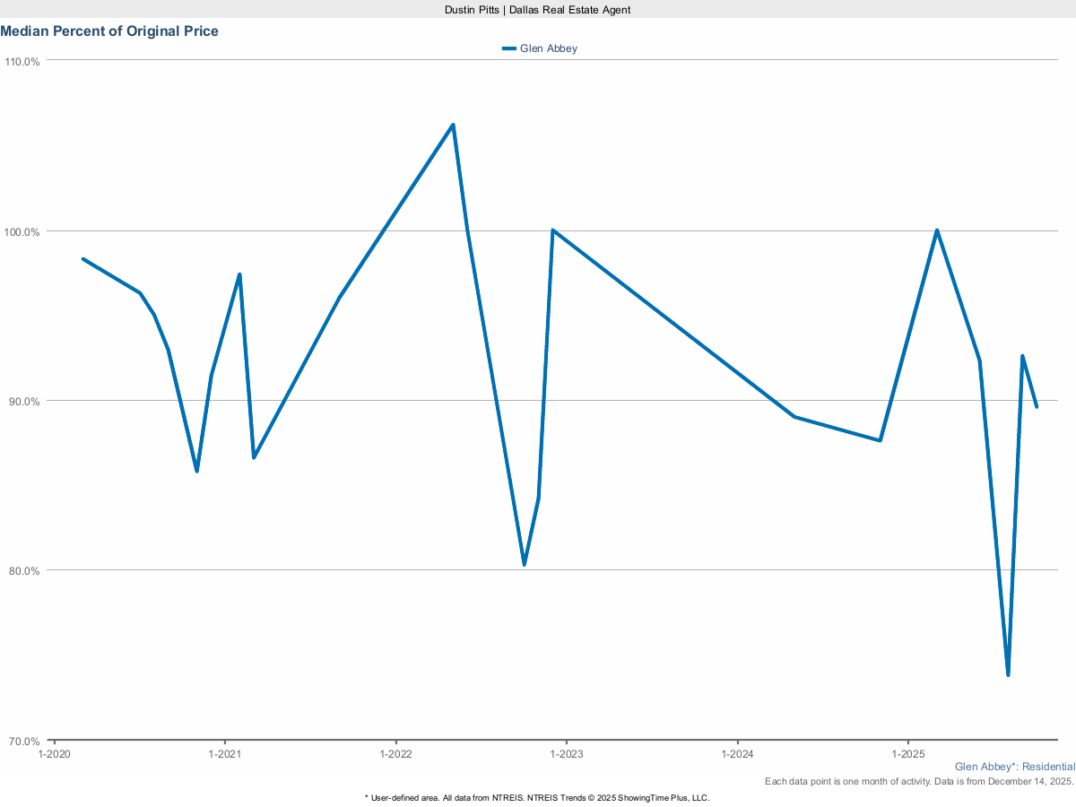 Glen Abbey Homes Selling Price vs. Original List – March 2025 Market Trends