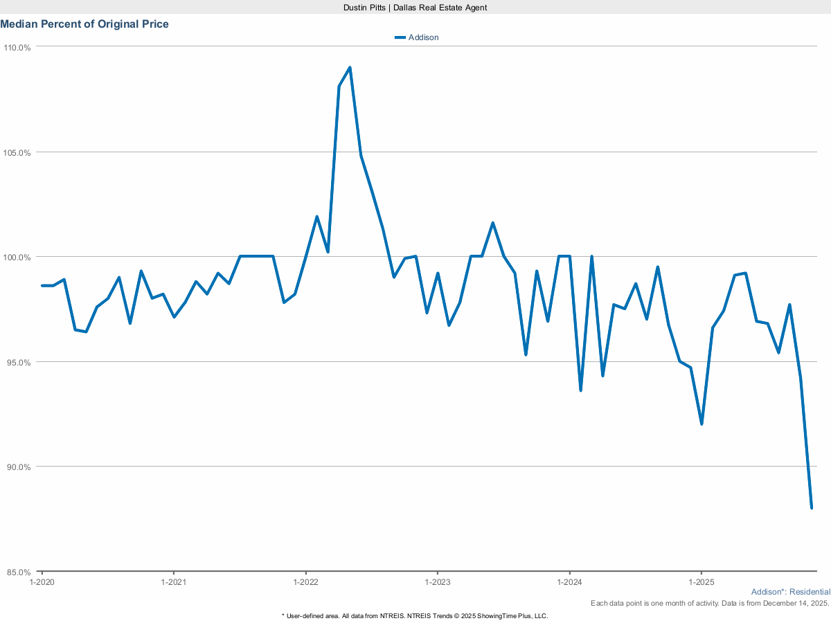 Addison Homes Selling Price vs. Original List – March 2025 Market Trends