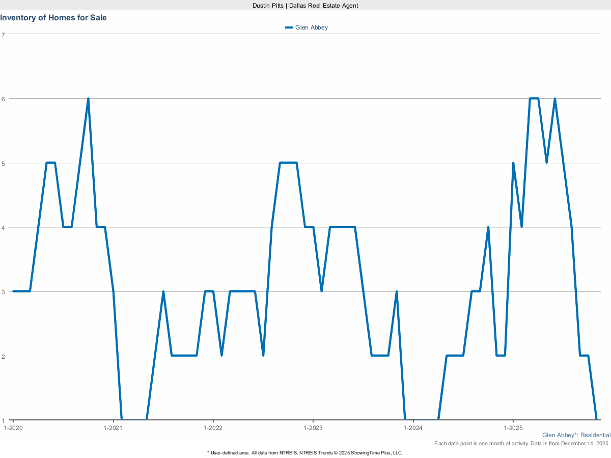 Homes Currently For Sale in Glen Abbey – March 2025