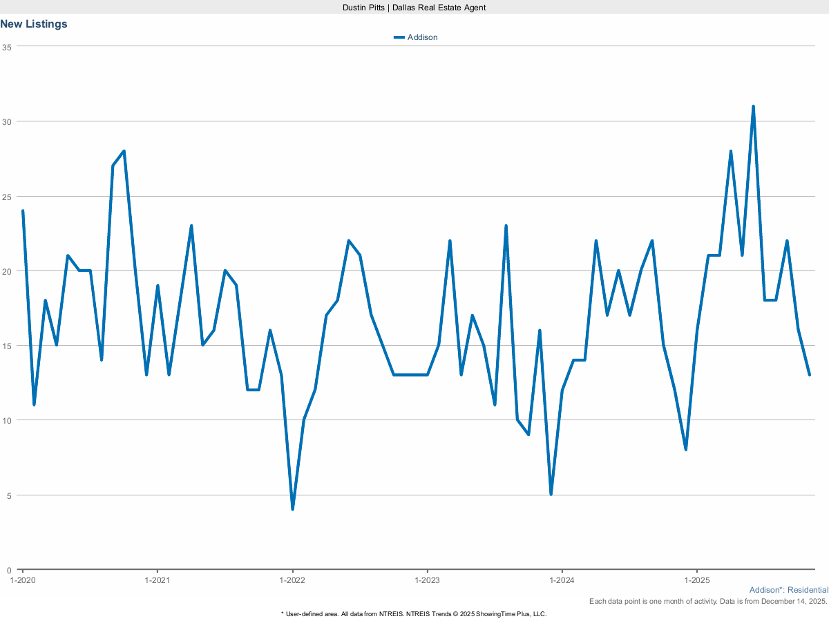 New Real Estate Listings in Addison – March 2025 Market Update