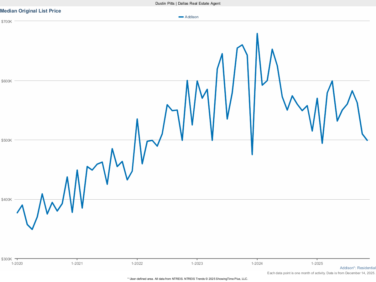 Addison Original List Price – March 2025 Real Estate Snapshot