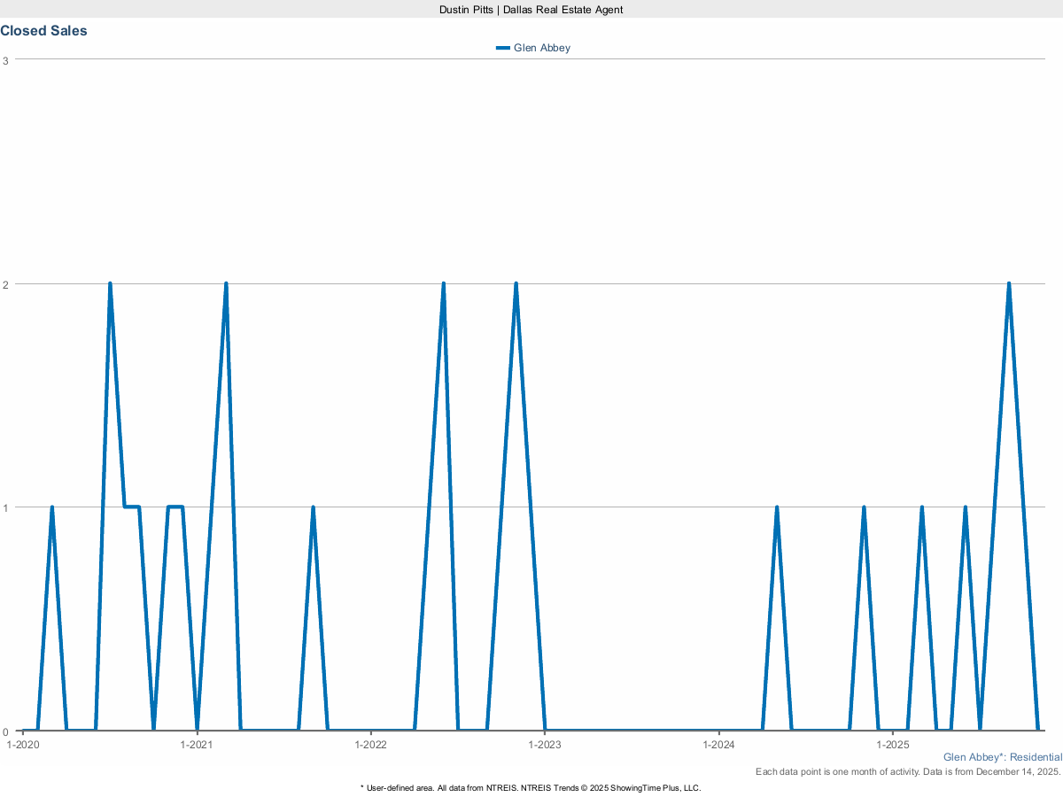 Closed Sales in Glen Abbey – March 2025 Housing Report