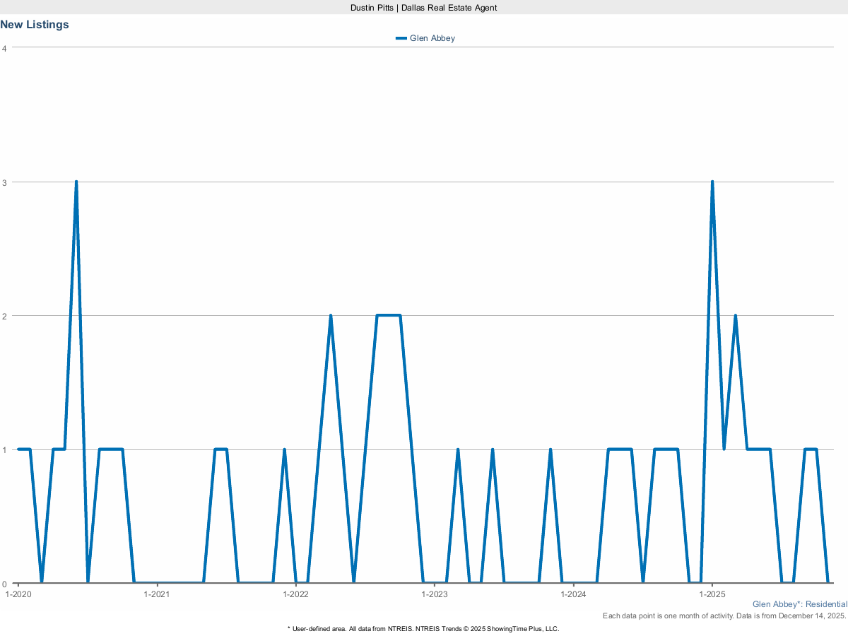 New Real Estate Listings in Glen Abbey – March 2025 Market Update