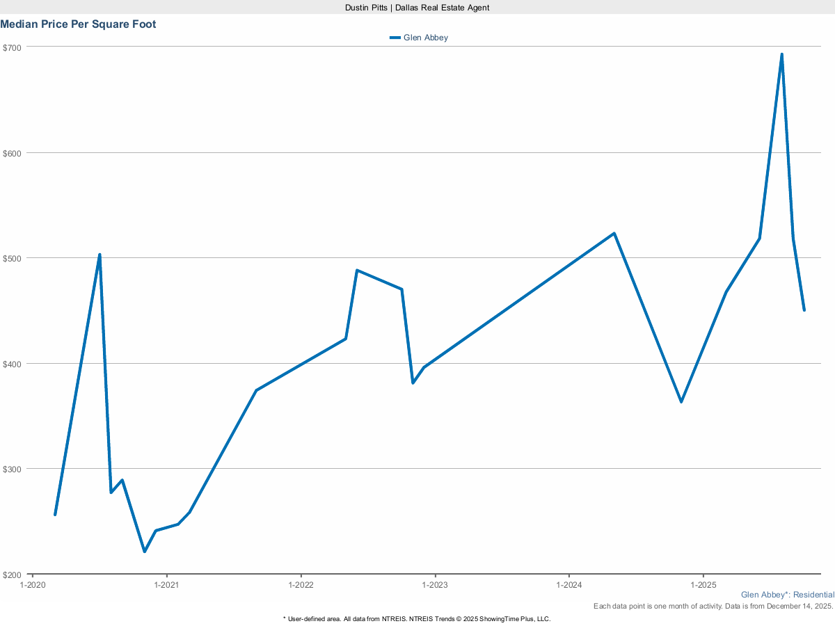 Price Per Square Foot in Glen Abbey – March 2025 Market Report