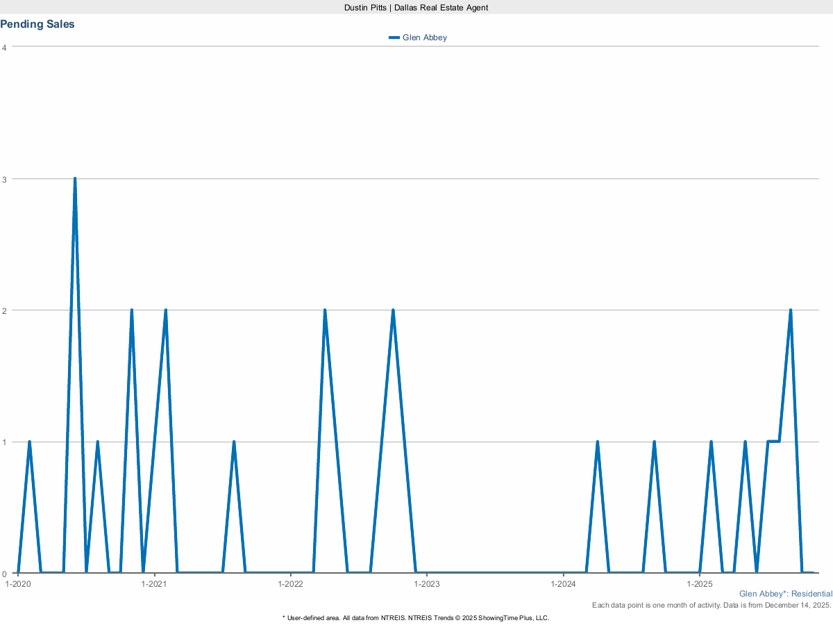Pending Home Sales in Glen Abbey – March 2025 Market Activity