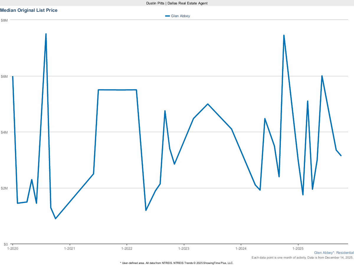 Glen Abbey Original List Price – March 2025 Real Estate Snapshot