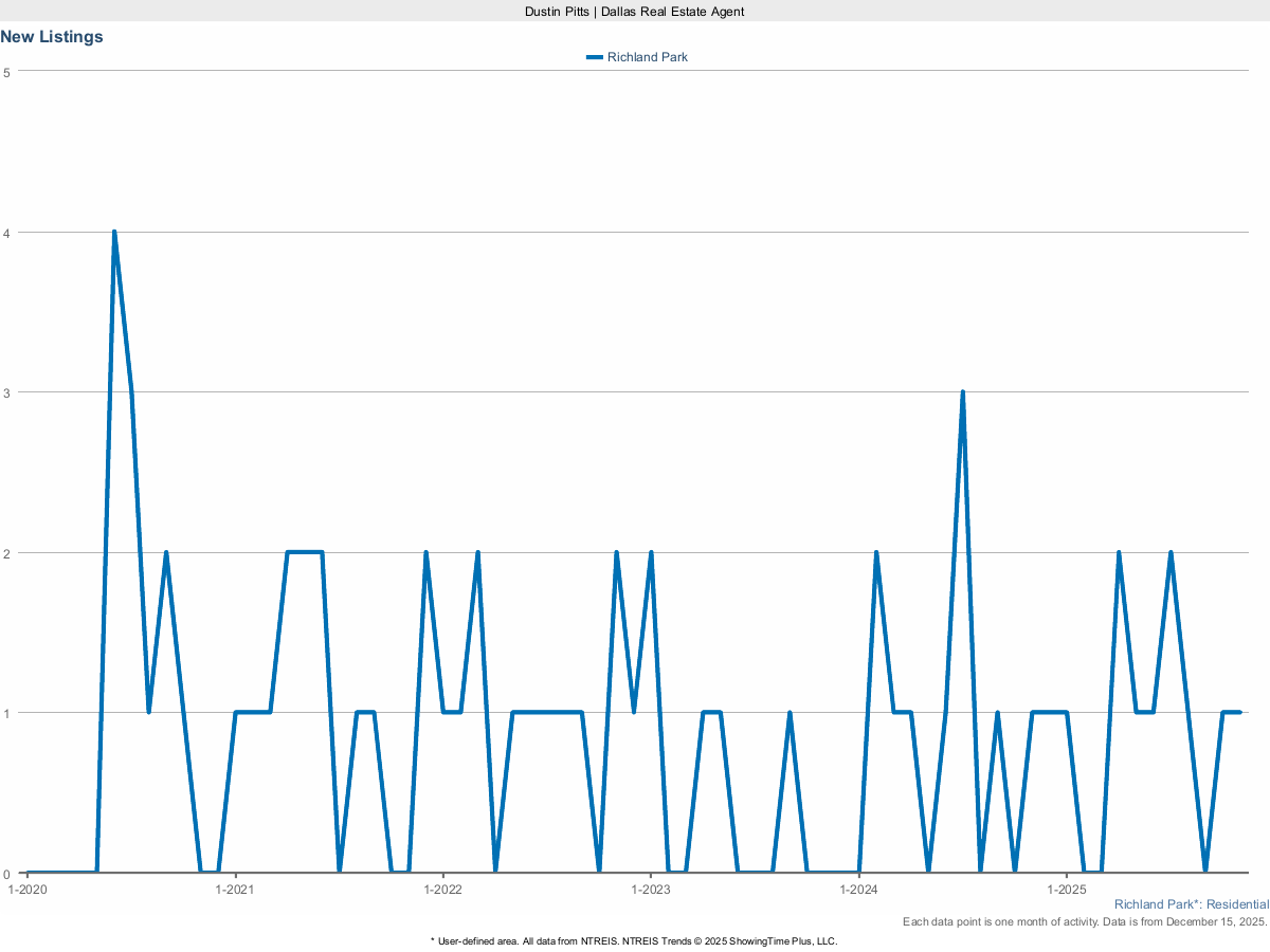 New Real Estate Listings in Richland Park – March 2025 Market Update