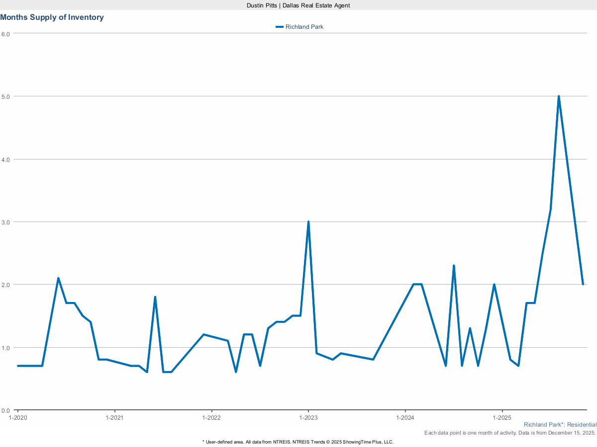 Housing Inventory – Months Supply in Richland Park – March 2025