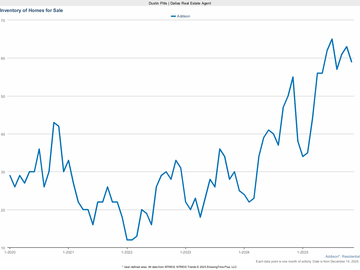 Homes Currently For Sale in Addison – March 2025