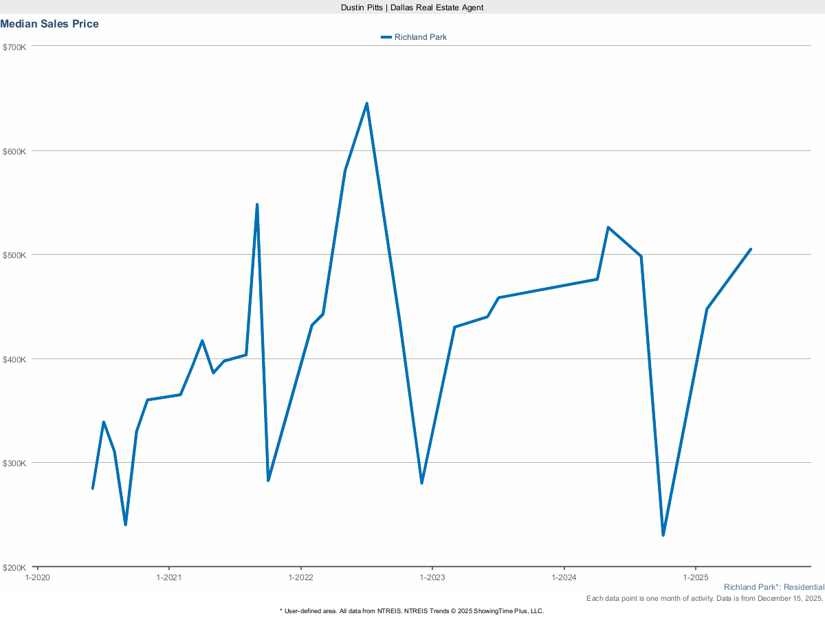 Richland Park Median Sales Price – Market Trends for March 2025