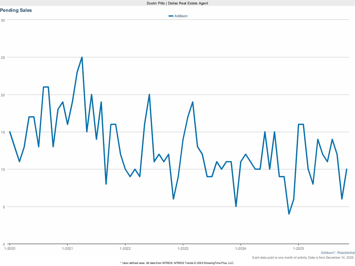 Pending Home Sales in Addison – March 2025 Market Activity
