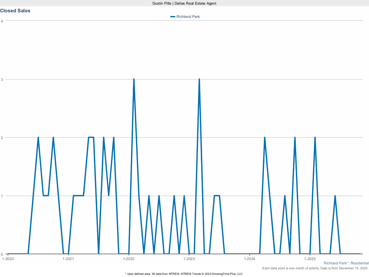 Closed Sales in Richland Park – March 2025 Housing Report