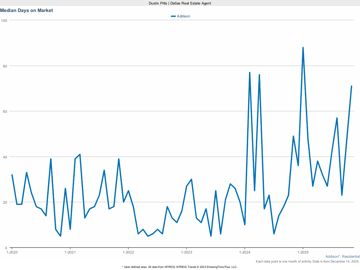 Average Days on Market for Homes in Addison – March 2025 Real Estate Stats