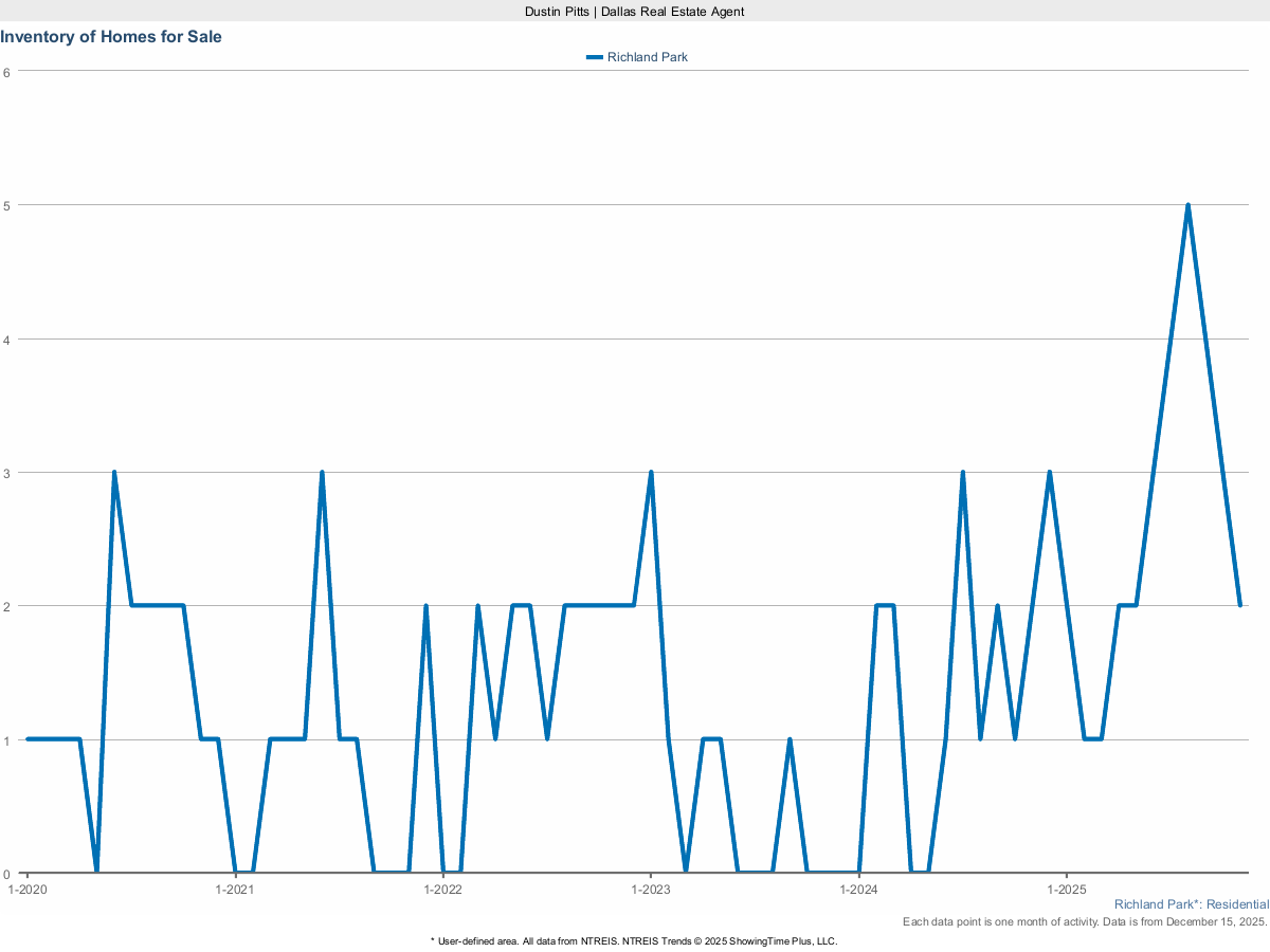 Homes Currently For Sale in Richland Park – March 2025