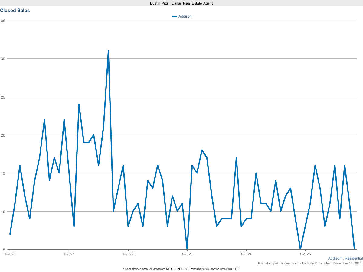 Closed Sales in Addison – March 2025 Housing Report