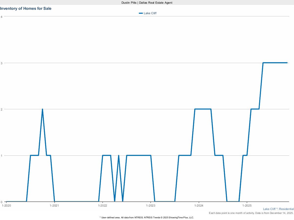 Homes Currently For Sale in Lake Cliff – March 2025