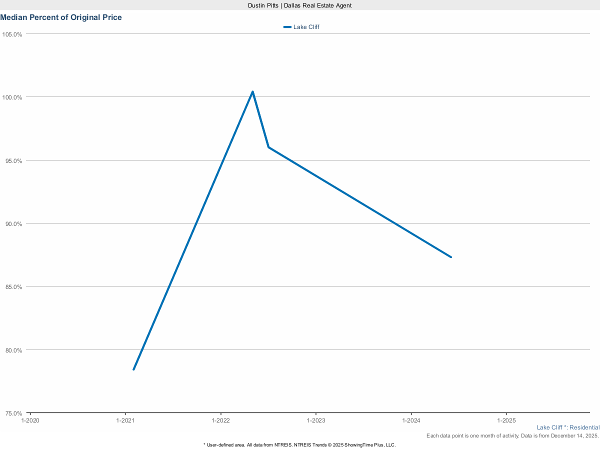 Lake Cliff Homes Selling Price vs. Original List – March 2025 Trends