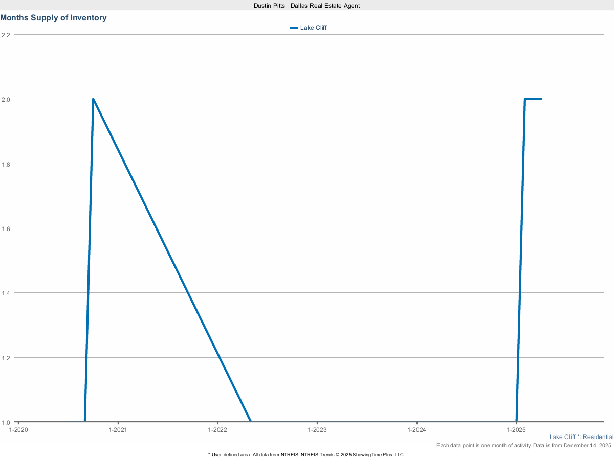 Housing Inventory – Months Supply in Lake Cliff – March 2025