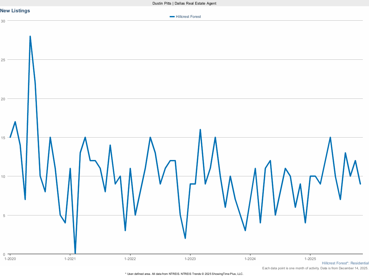 New Real Estate Listings in Hillcrest Forest – March 2025 Market Update