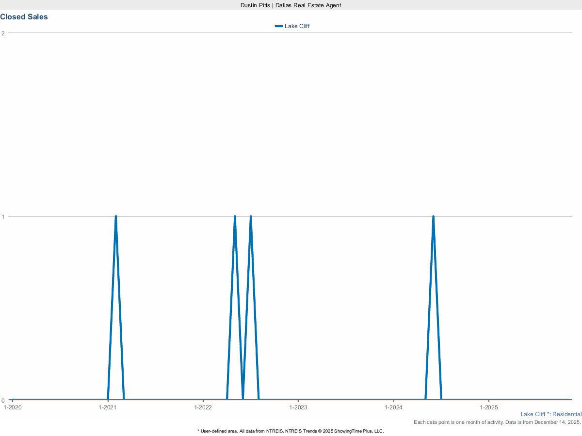 Closed Sales in Lake Cliff – March 2025 Housing Market Report