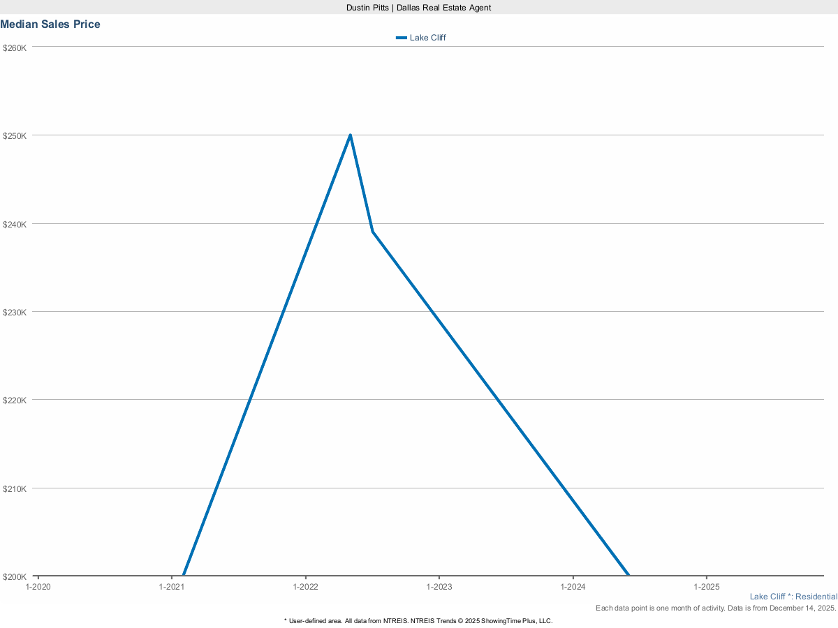 Lake Cliff Median Sales Price – Market Trends for March 2025