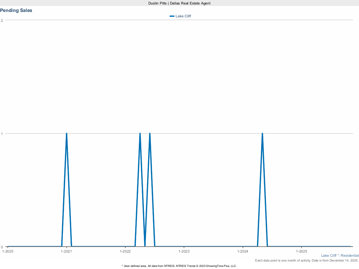 Pending Home Sales in Lake Cliff – March 2025 Market Activity