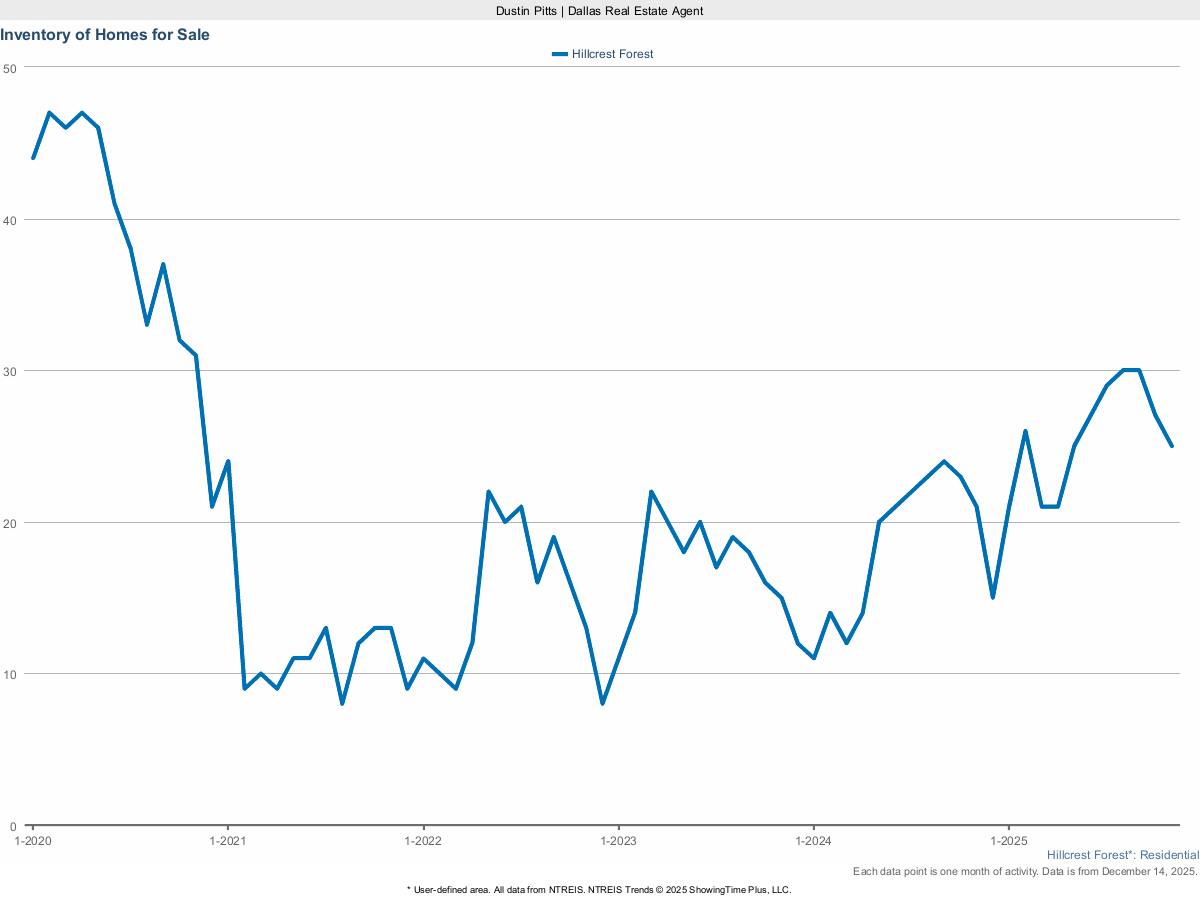 Homes Currently For Sale in Hillcrest Forest – March 2025