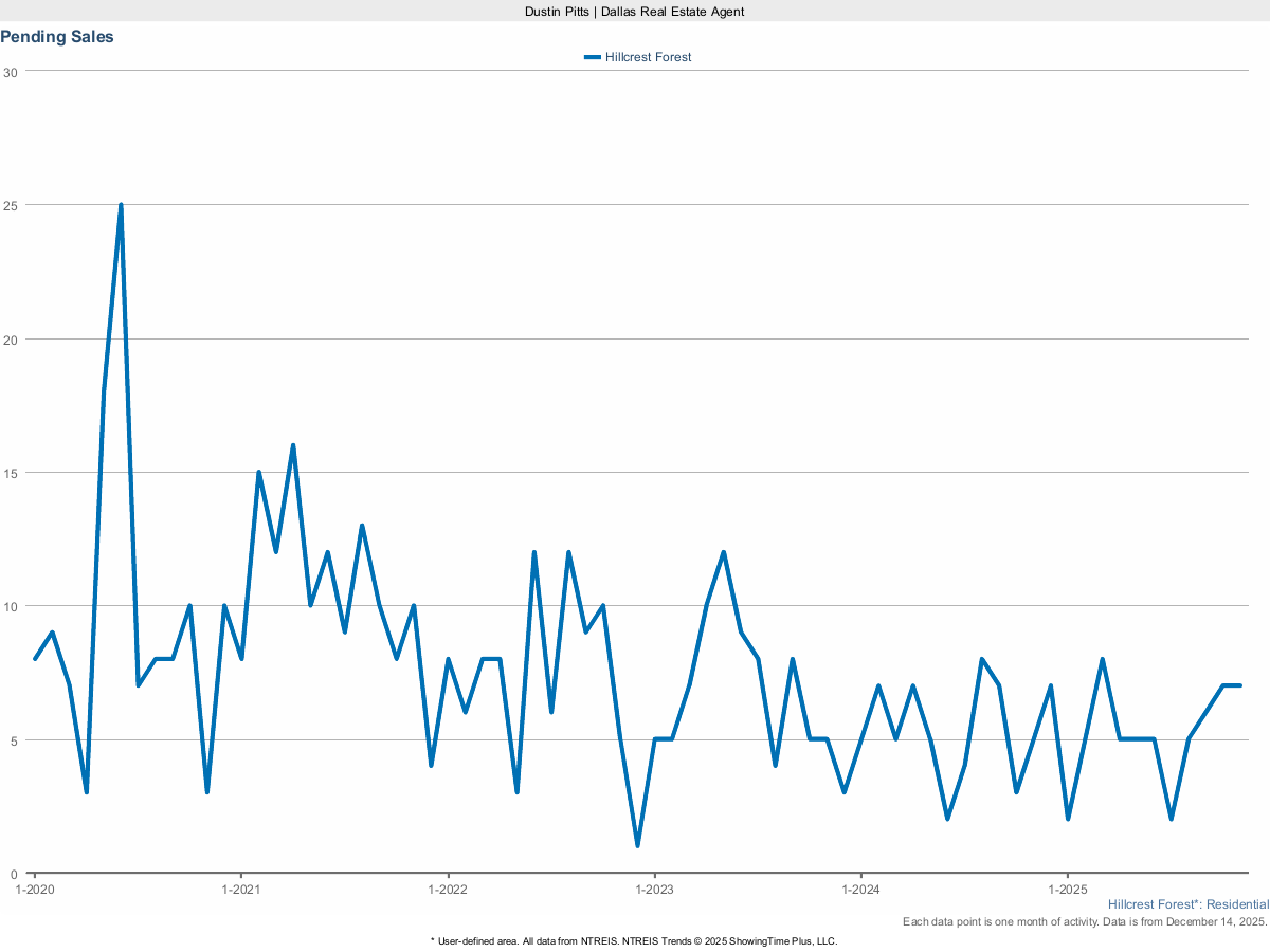 Pending Home Sales in Hillcrest Forest – March 2025 Market Activity