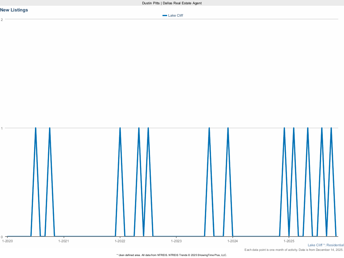 New Real Estate Listings in Lake Cliff – March 2025 Market Update