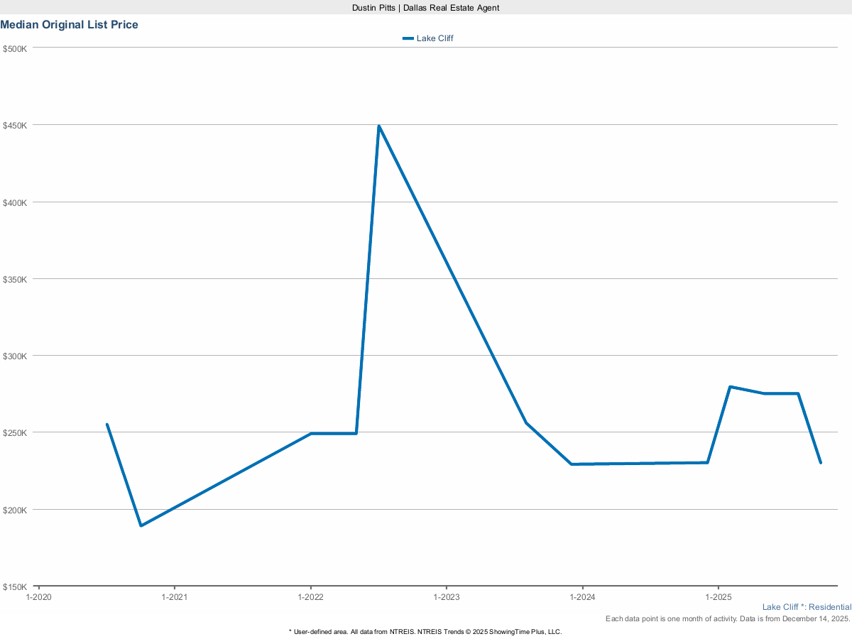 Lake Cliff Original List Price – March 2025 Real Estate Overview