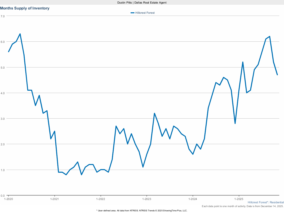 Housing Inventory – Months Supply in Hillcrest Forest – March 2025