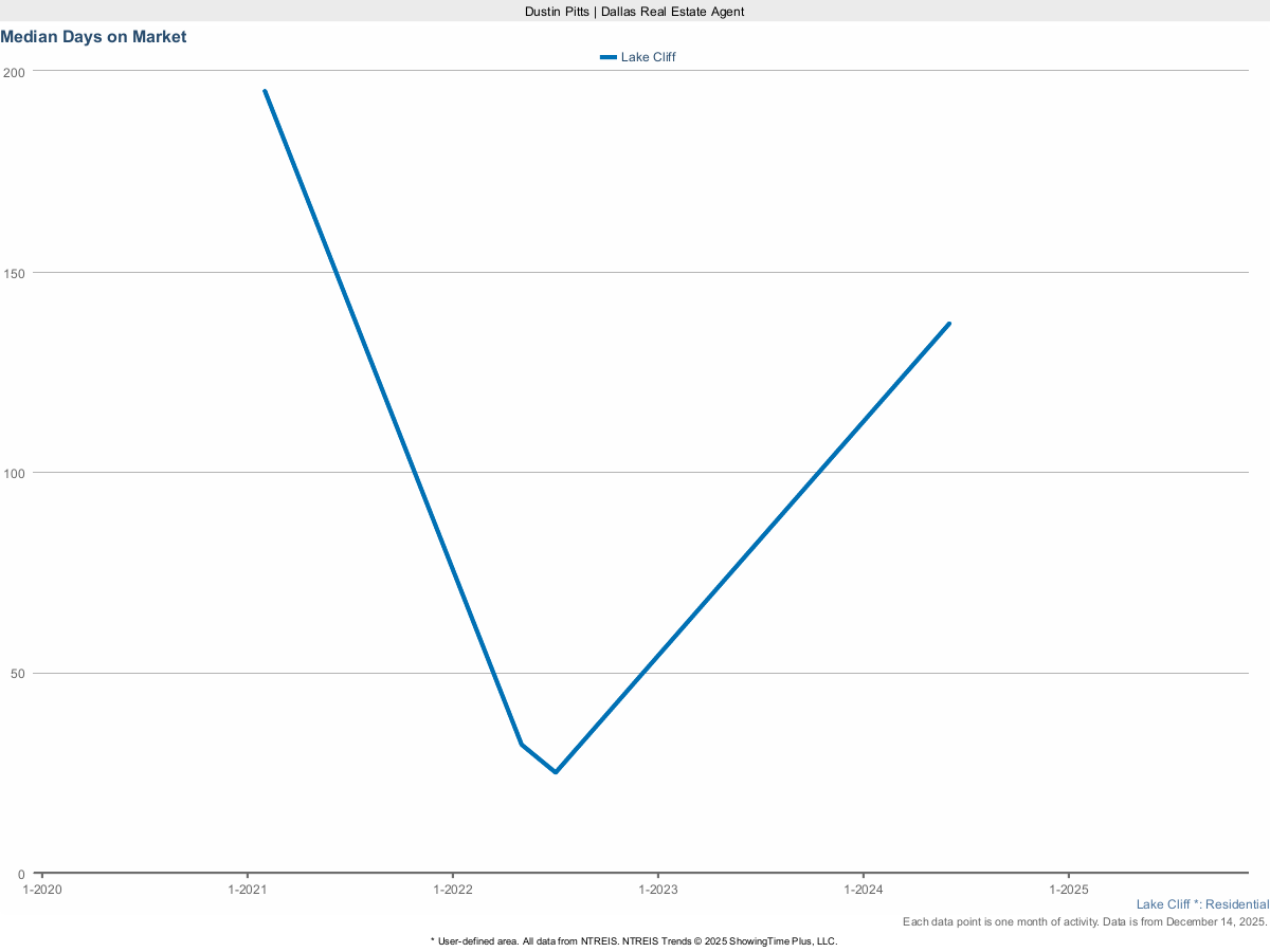 Average Days on Market for Homes in Lake Cliff – March 2025 Housing Stats