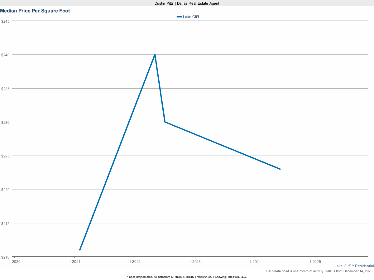Price Per Square Foot in Lake Cliff – March 2025 Market Report