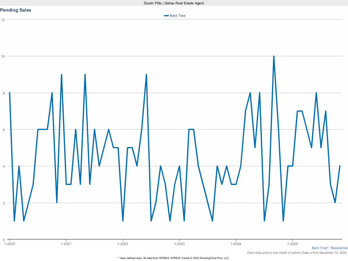 Pending Home Sales in Bent Tree – March 2025 Market Activity