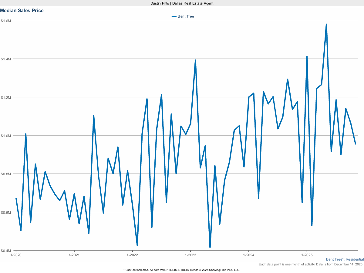 Bent Tree Median Sales Price – Market Trends for March 2025