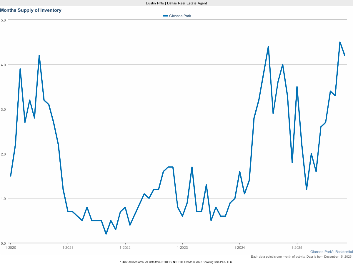 Housing Inventory – Months Supply in Glencoe Park – March 2025