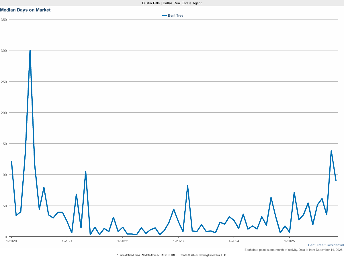 Average Days on Market for Homes in Bent Tree – March 2025 Real Estate Stats