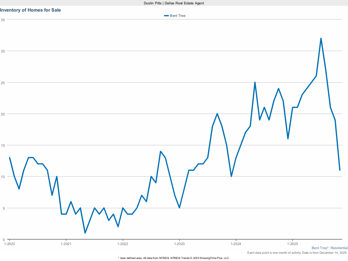 Homes Currently For Sale in Bent Tree – March 2025